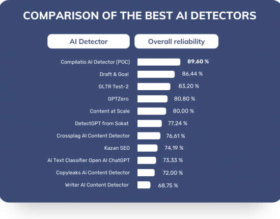 comparatif détecteur contenu ia