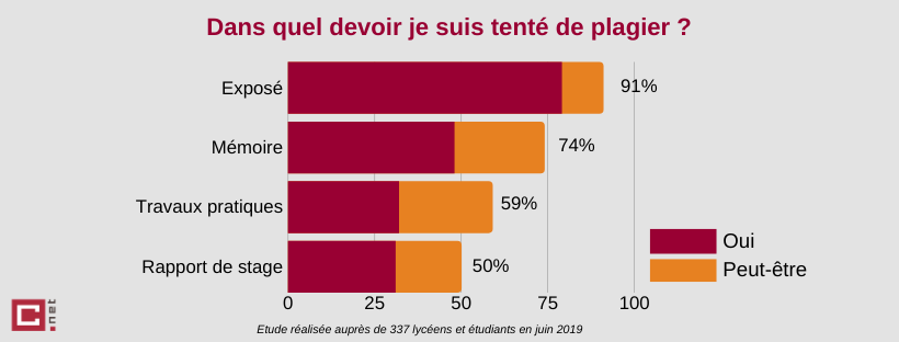 tentation plagiat