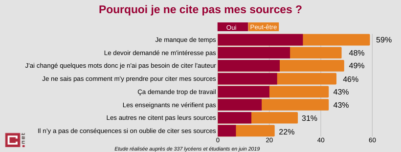 citer sources plagiat