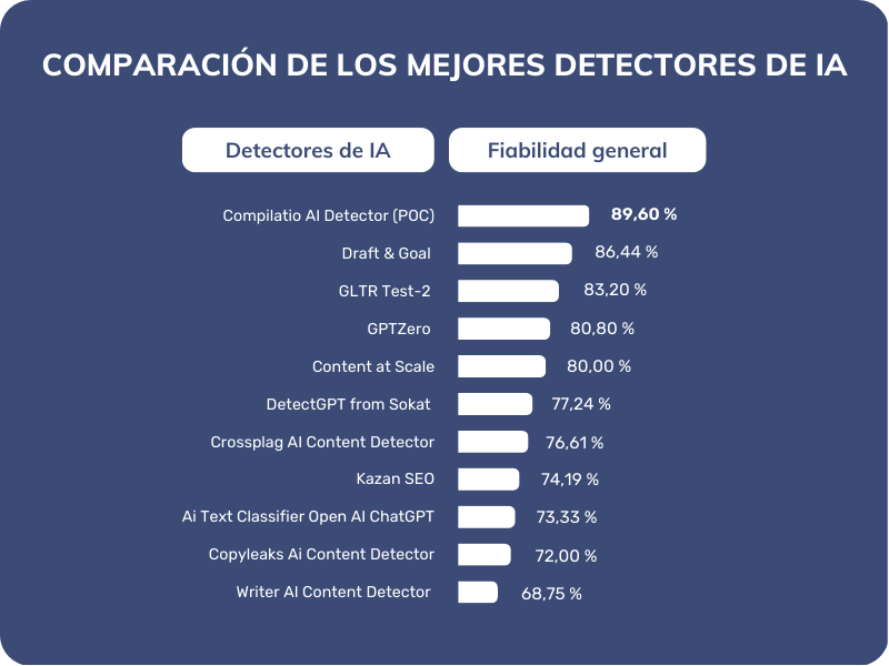 Comparación de los mejores detectores de IA - ChatGPT (GPT-3)