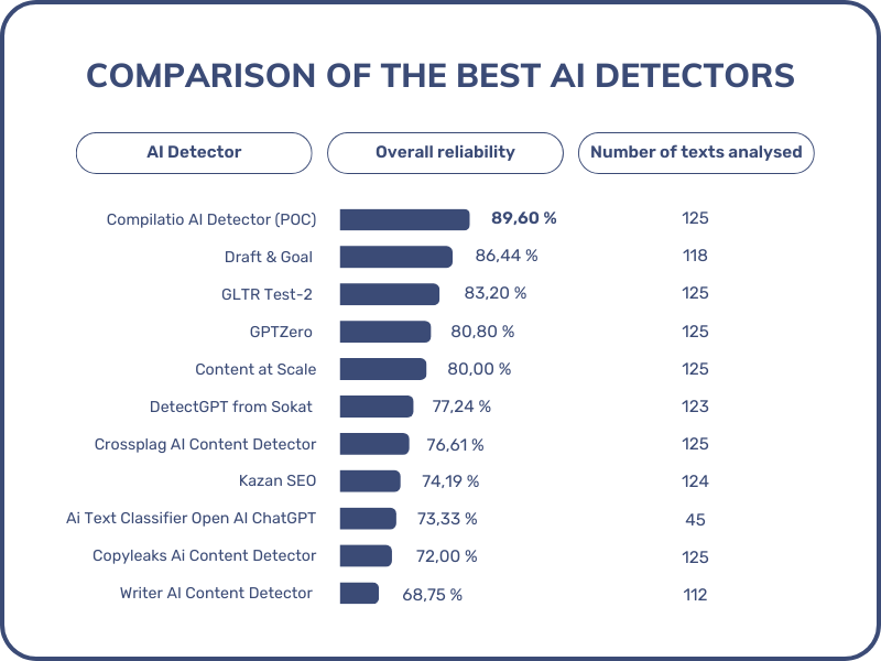 comparación de los mejores detectores de IA