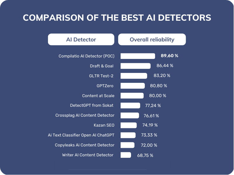 best AI detectors comparison - ChatGPT (GPT-3, GPT-3.5 and GPT4)