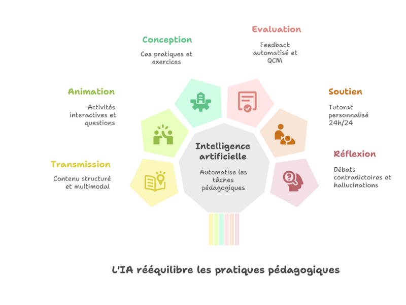 IA-rééquilibrer pratiques pédagogiques