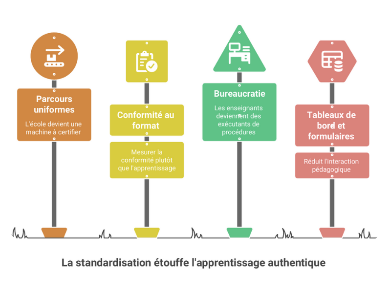 standardisation apprentissage