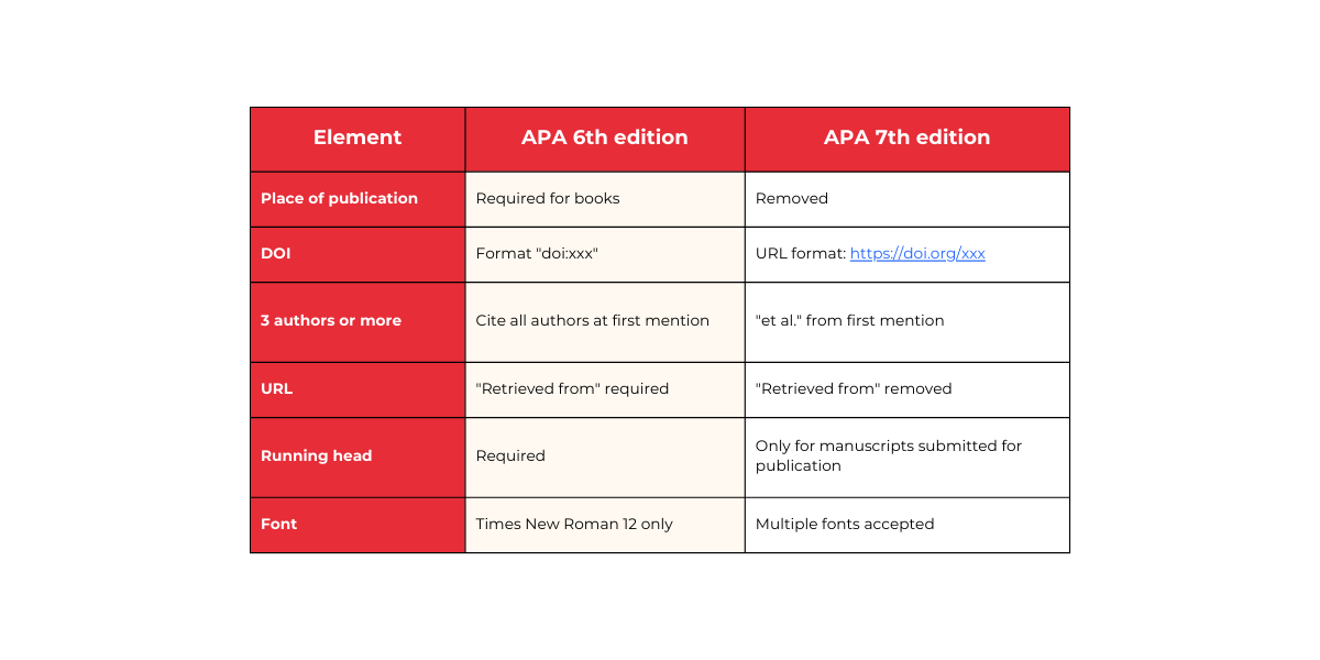 Tableau comparatif APA 6ème édition vs APA 7ème édition