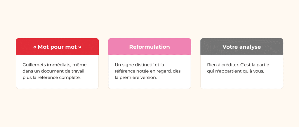 Classer ses notes de recherche en trois statuts pour éviter le plagiat involontaire&nbsp;: citation, reformulation, analyse personnelle