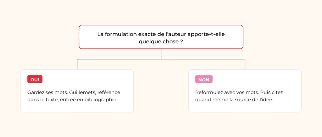 Citer ou reformuler&nbsp;: arbre de décision pour éviter le plagiat dans un travail académique