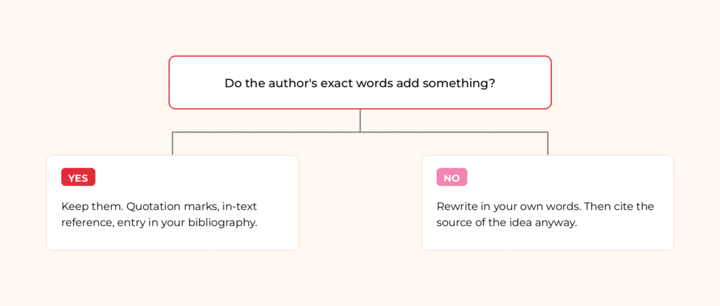 Quote or paraphrase: decision chart to avoid plagiarism in academic writing