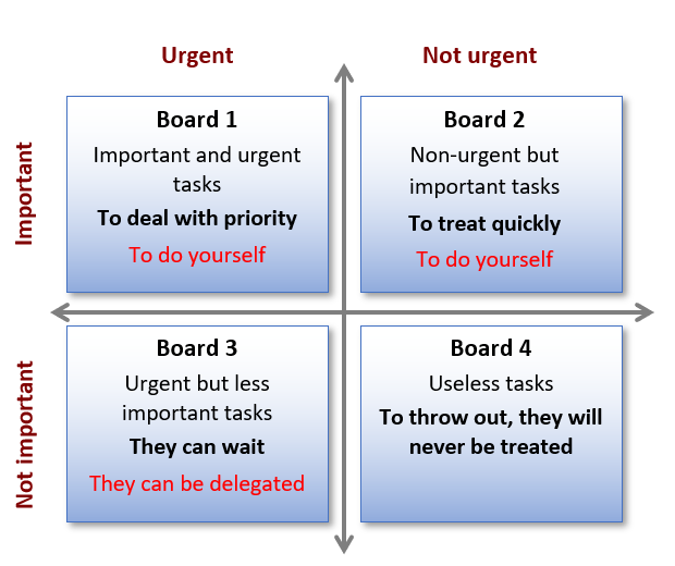 eisenhower matrix