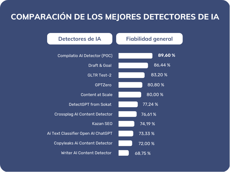 Comparación de los mejores detectores de IA - detectores de ChatGPT