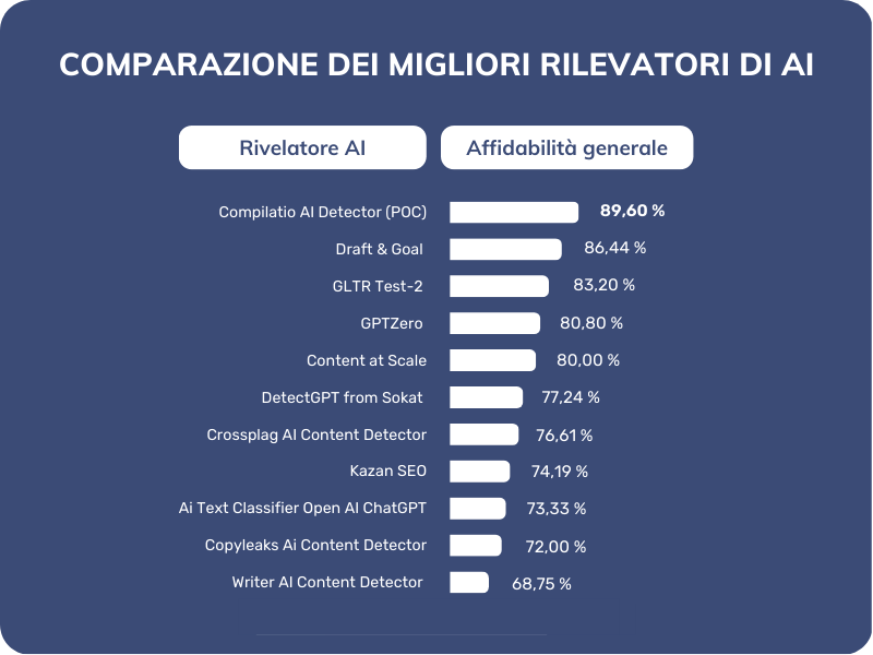 Confronto tra i migliori rilevatori AI - ChatGPT (GPT-3)