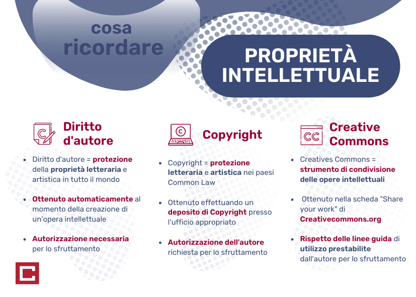 proprietà intellettuale compilatio