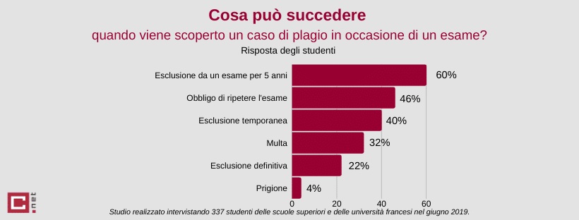 rischi di plagio