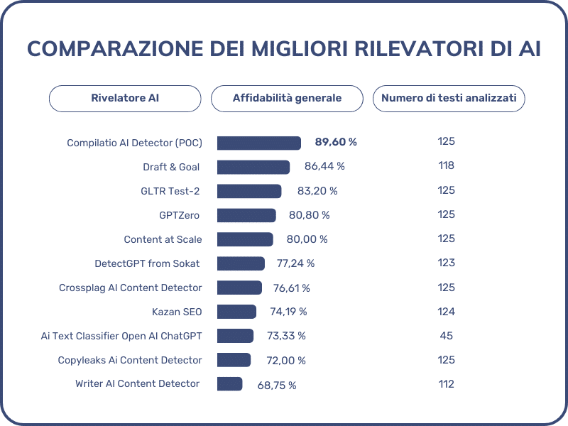 confronto tra i migliori rilevatori AI