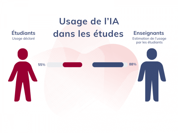 Les enseignants surévaluent les usages de l'IA