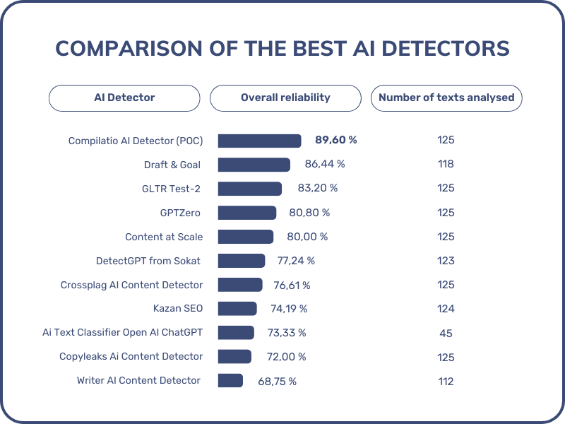 comparison of the best AI detectors: find best ai detector
