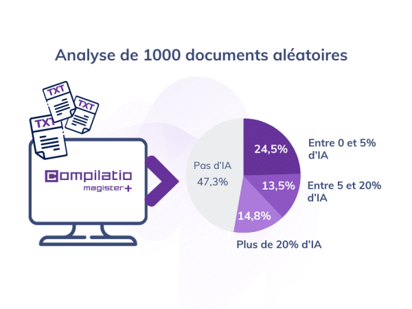 Compilatio Magister+, détecteur de plagiat par IA