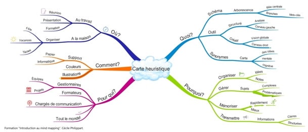 Mind Mapping
