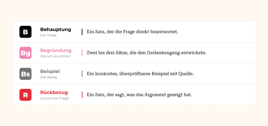 Aufbau eines Arguments nach der 3B-Methode: Behauptung, Begründung, Beispiel und Rückbezug auf die Frage
