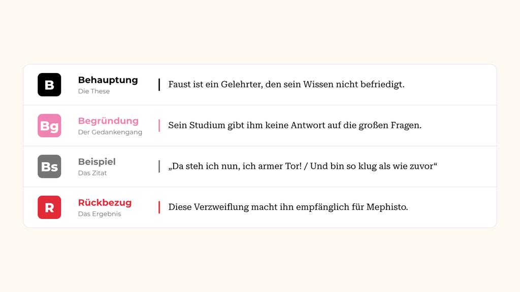 Argumentation schreiben am kommentierten Beispiel: Behauptung, Begründung, Beispiel und Rückbezug, je ein Satz