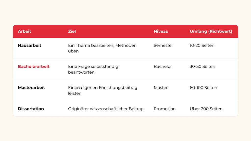 Tabelle zum Vergleich von Hausarbeit, Bachelorarbeit, Masterarbeit und Dissertation nach Ziel, Niveau und Umfang