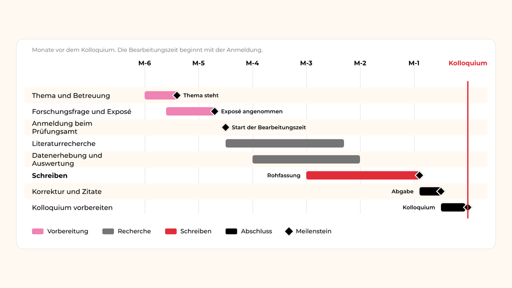 Zeitplan einer Bachelorarbeit über 6 Monate: Vorbereitung, Anmeldung, Recherche, Schreiben, Korrektur und Kolloquium