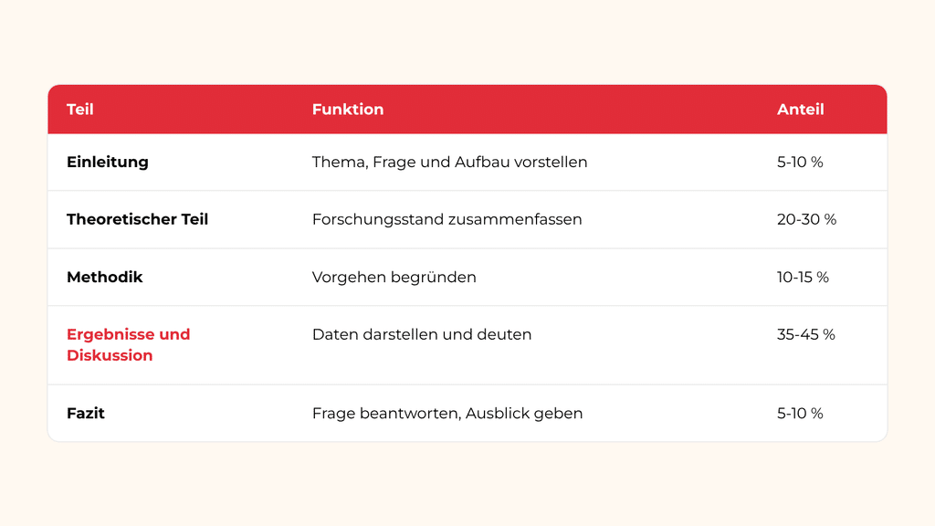 Tabelle zum Aufbau einer Bachelorarbeit mit der Funktion jedes Teils und seinem ungefähren Anteil am Gesamtumfang