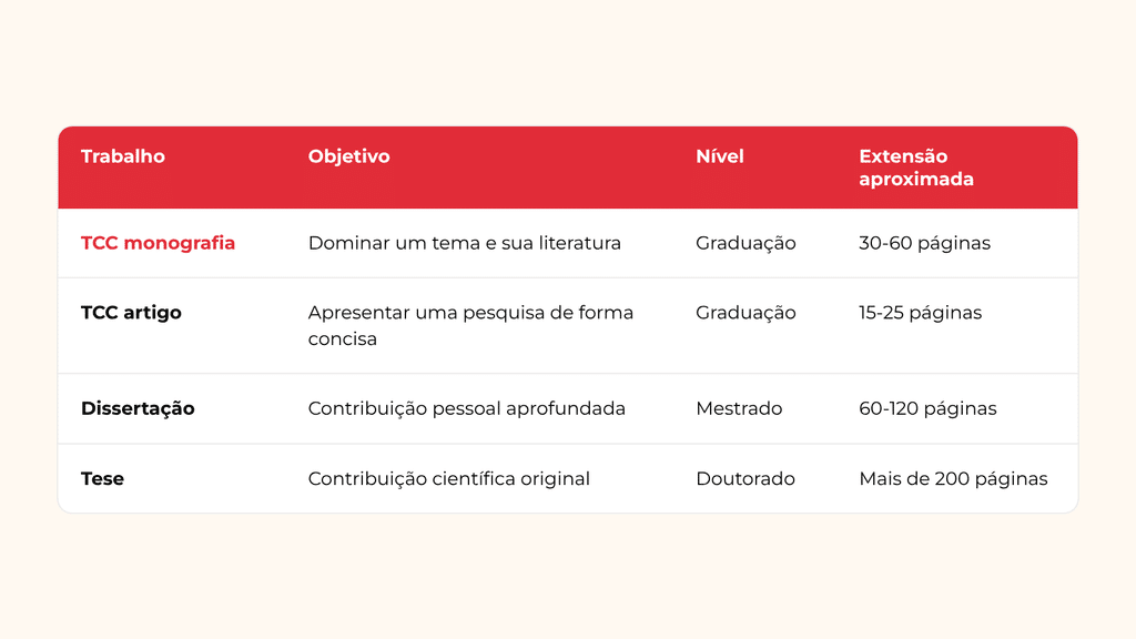 Tabela que compara TCC monografia, TCC artigo, dissertação de mestrado e tese de doutorado por objetivo, nível e extensão
