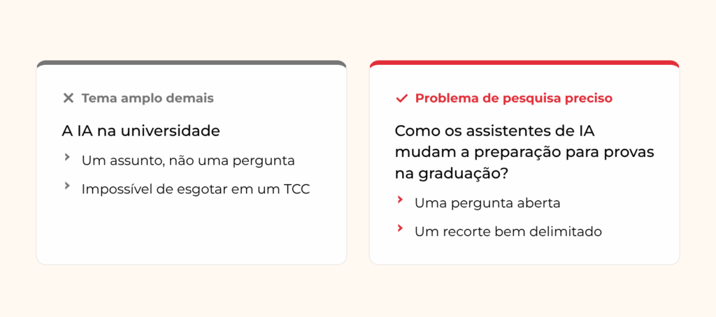Exemplo que contrapõe um tema amplo demais a um problema de pesquisa preciso, formulado como pergunta aberta