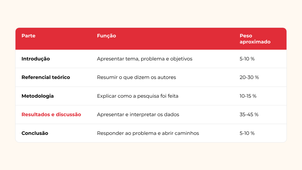 Tabela da estrutura típica de um TCC com a função de cada parte e seu peso aproximado na extensão total