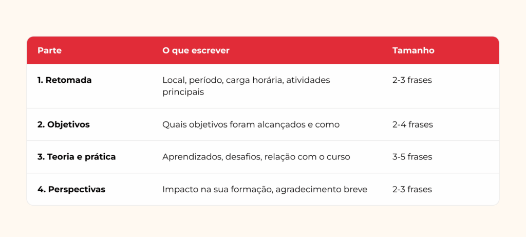as quatro partes da conclusão do relatório de estágio, o que escrever em cada uma e o tamanho de cada parte