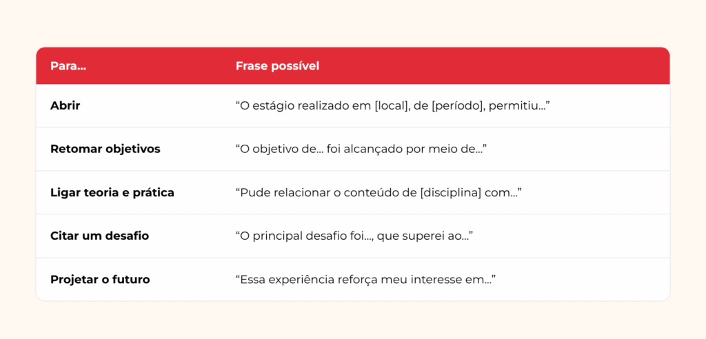 frases úteis para abrir, retomar objetivos, ligar teoria e prática, citar um desafio e projetar o futuro na conclusão do relatório de estágio