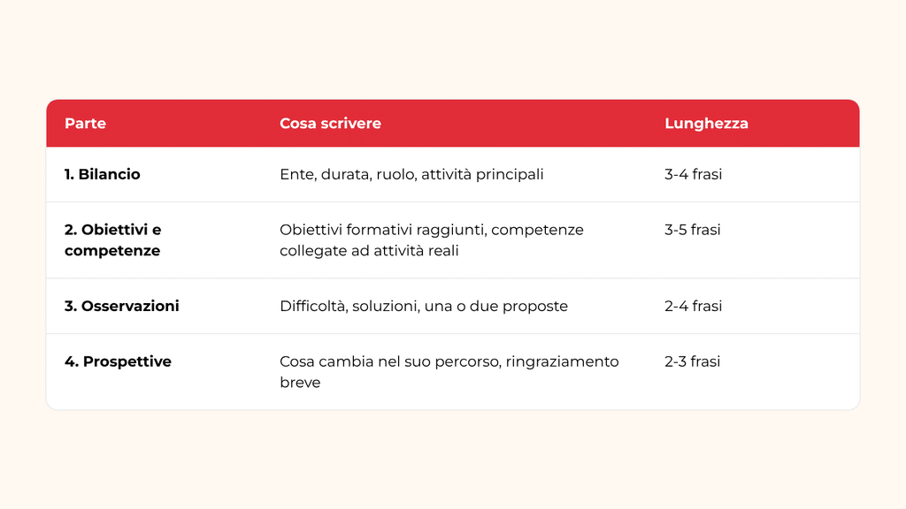 Le quattro parti delle conclusioni della relazione di tirocinio, cosa scrivere in ciascuna e quanto deve essere lunga