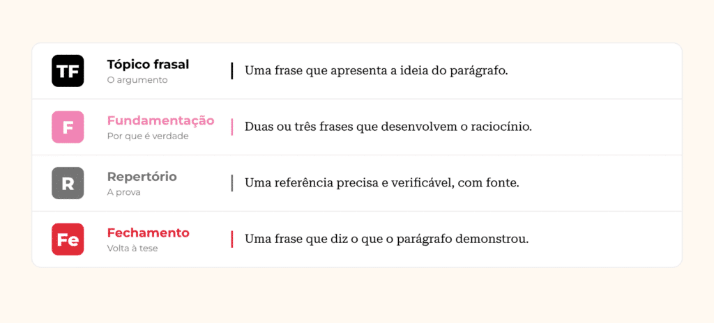 Estrutura do parágrafo de desenvolvimento da redação: tópico frasal, fundamentação, repertório e fechamento