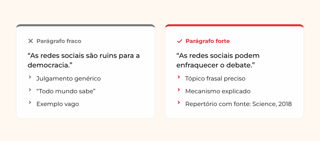 Parágrafo argumentativo fraco e forte: tópico frasal preciso, mecanismo explicado e repertório com fonte