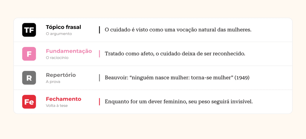 Exemplo de desenvolvimento da redação comentado: tópico frasal, fundamentação, repertório e fechamento, uma frase por parte