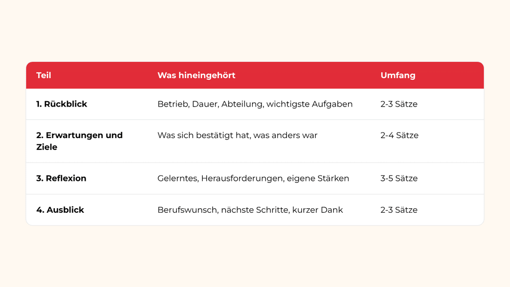 die vier Teile des Fazits im Praktikumsbericht, was hineingehört und wie lang jeder Teil ist