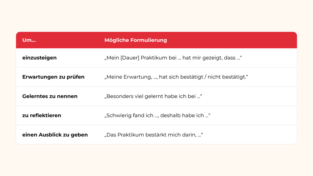 Formulierungen, um das Fazit einzuleiten, Erwartungen zu prüfen, Gelerntes zu nennen, zu reflektieren und einen Ausblick zu geben