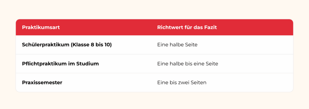 Richtwerte für die Länge des Fazits je nach Praktikumsart