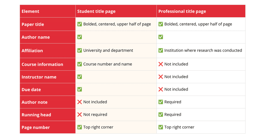 apa student vs professional title page format comparison