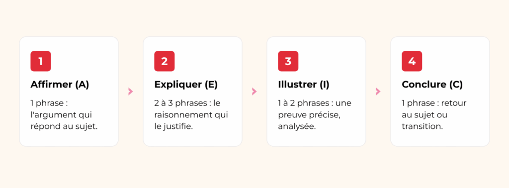 Méthode AEI du paragraphe argumenté&nbsp;: affirmer l’argument, l’expliquer, l’illustrer par une preuve, puis conclure