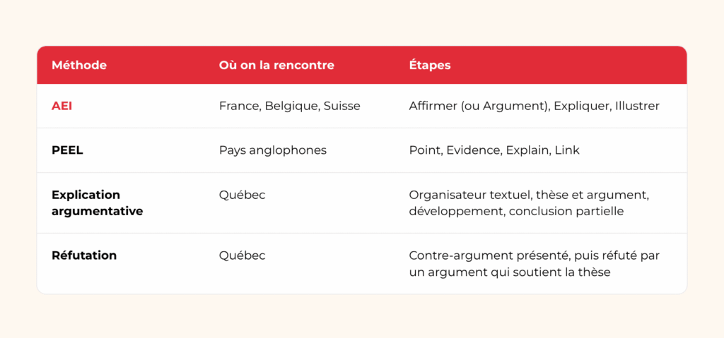 Variantes de la méthode du paragraphe argumenté&nbsp;: AEI en France, PEEL en anglais, explication argumentative au Québec