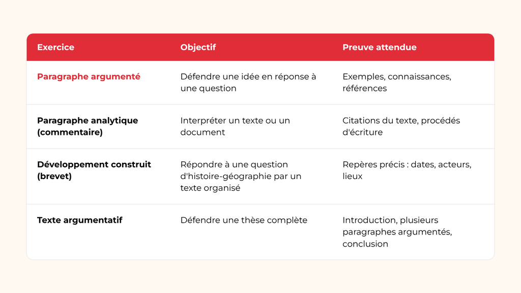 Différences entre paragraphe argumenté, paragraphe analytique, développement construit et texte argumentatif