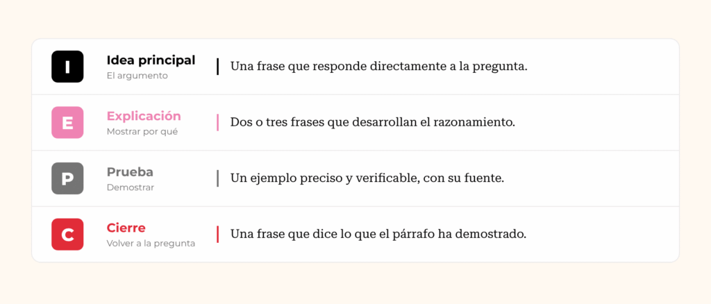 Structure du paragraphe, une ligne par partie (idea principal, explicación, prueba, cierre)