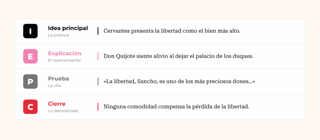 Ejemplo de párrafo argumentativo comentado: idea principal, explicación, prueba y cierre, una frase por parte