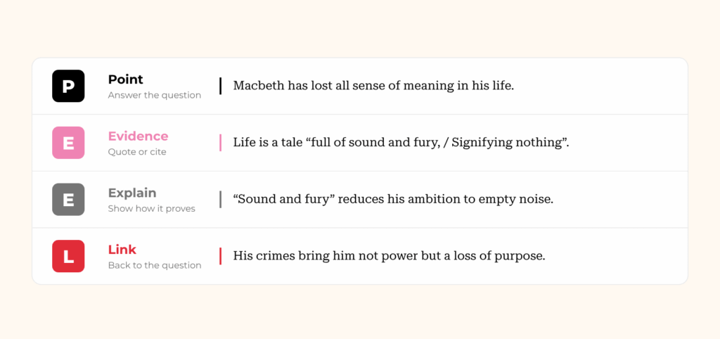 PEEL paragraph structure annotated on a Macbeth example: point, evidence, explanation and link, one sentence each