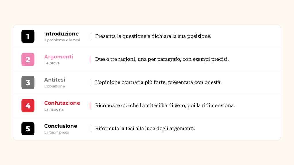 Struttura del testo argomentativo: introduzione con la tesi, argomenti, antitesi, confutazione e conclusione