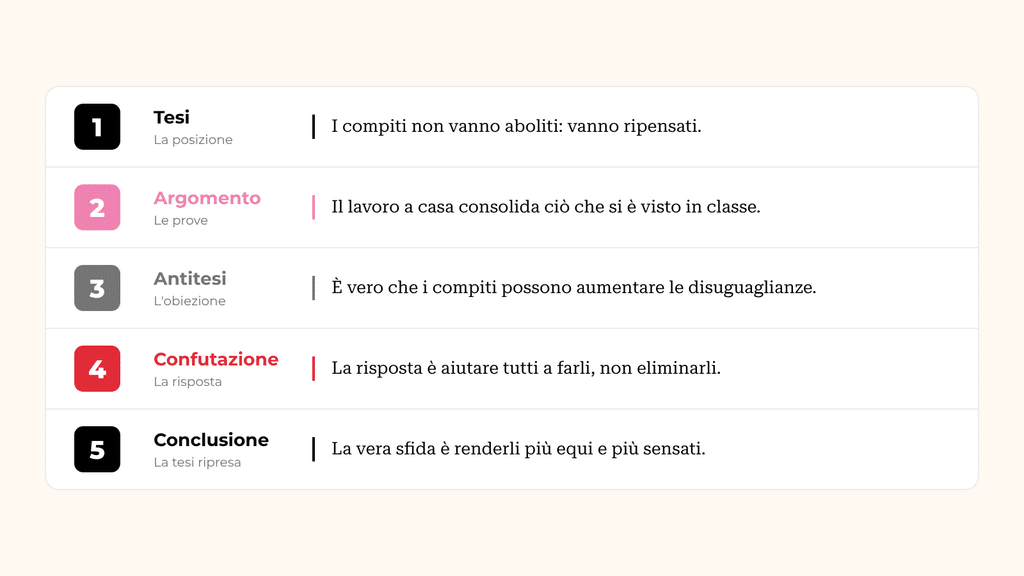 Esempio di testo argomentativo commentato: tesi, argomenti, antitesi, confutazione e conclusione, una frase per parte