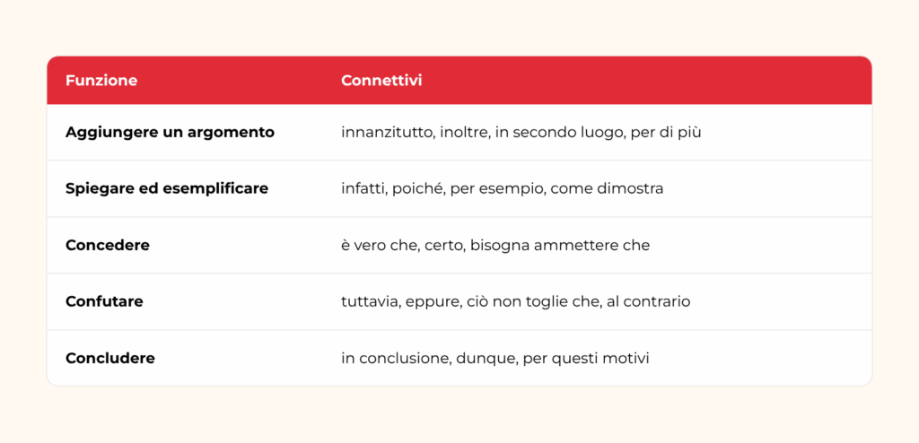 Connettivi del testo argomentativo per funzione: introdurre la tesi, aggiungere, spiegare, concedere, confutare, concludere