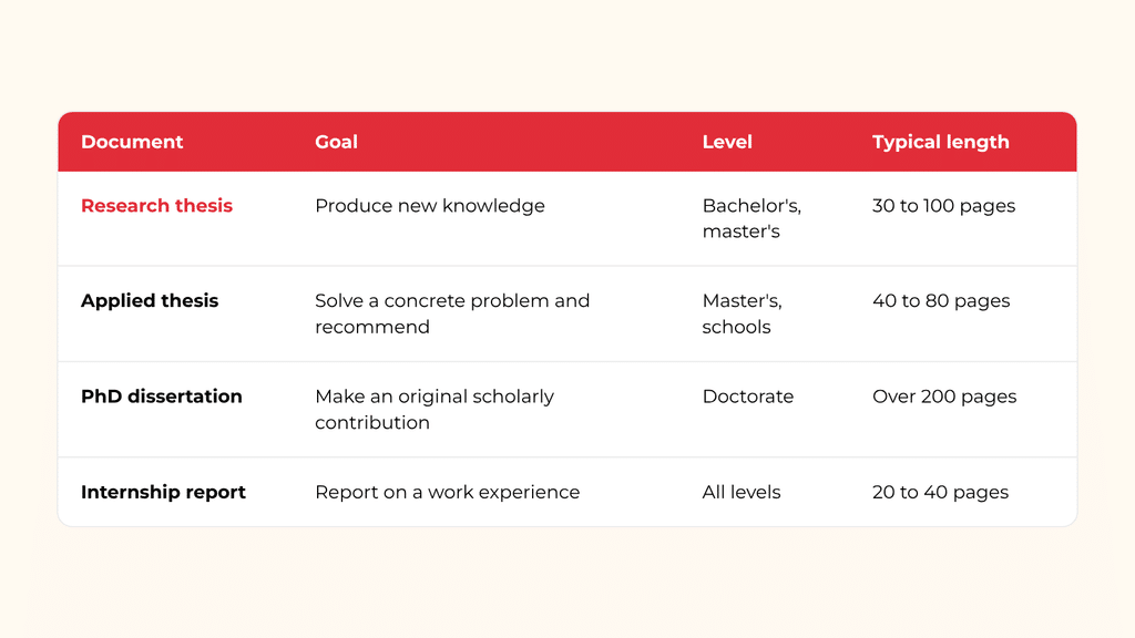 Table comparing a research thesis, an applied thesis, a PhD dissertation and an internship report by goal, level and length